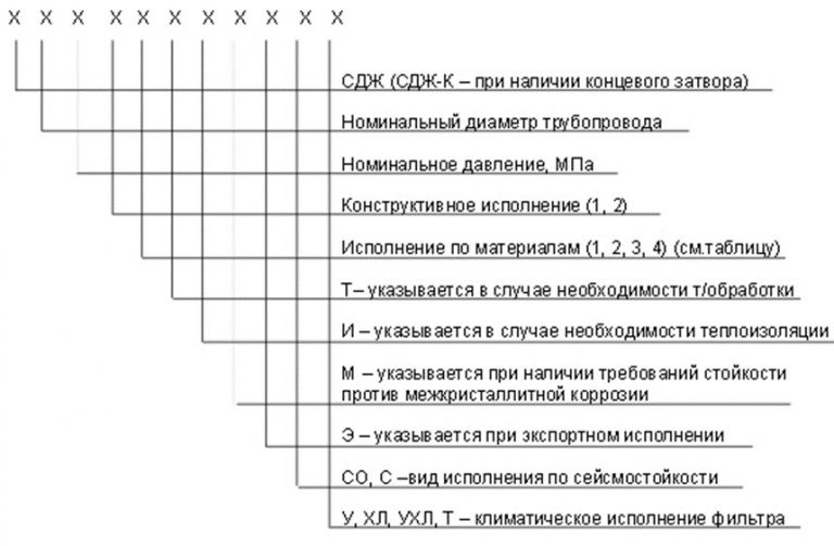 Значение аббревиатур и цифр фильтров СДЖ в Пскове